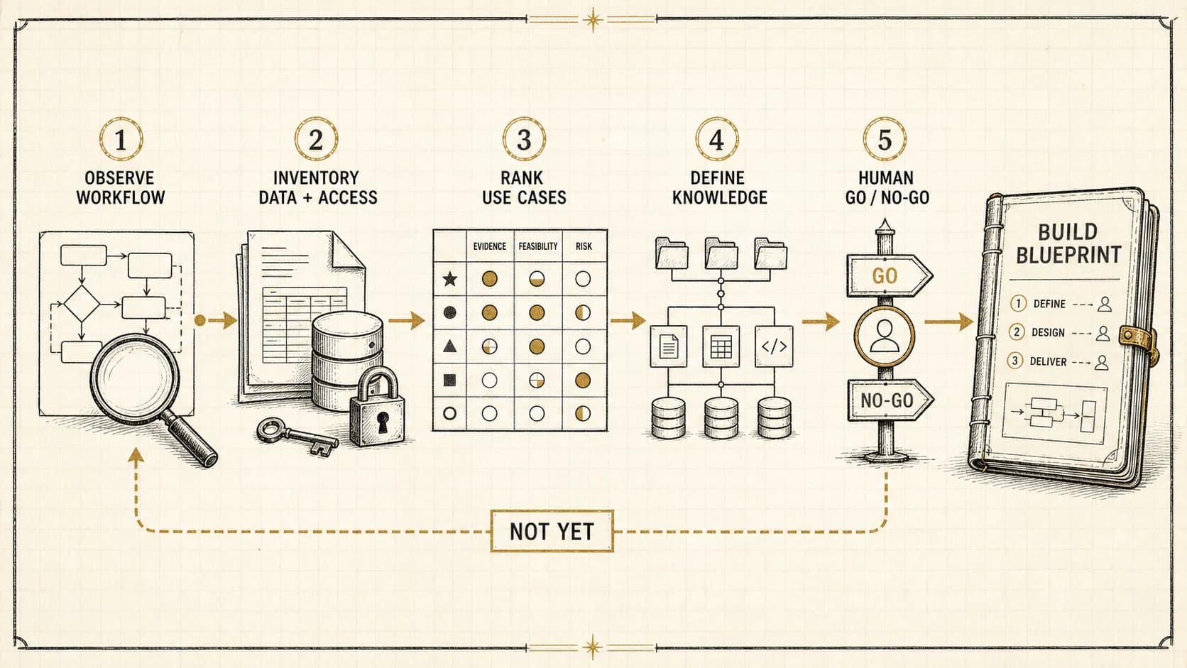 AI assessment moving from workflow evidence and data access through use-case ranking, knowledge design, a human decision gate, and a portable build blueprint