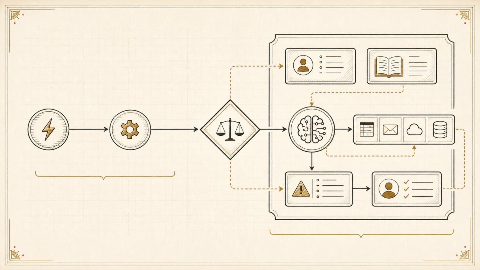 Editorial decision tree comparing a simple deterministic automation with a managed AI system for variable business work