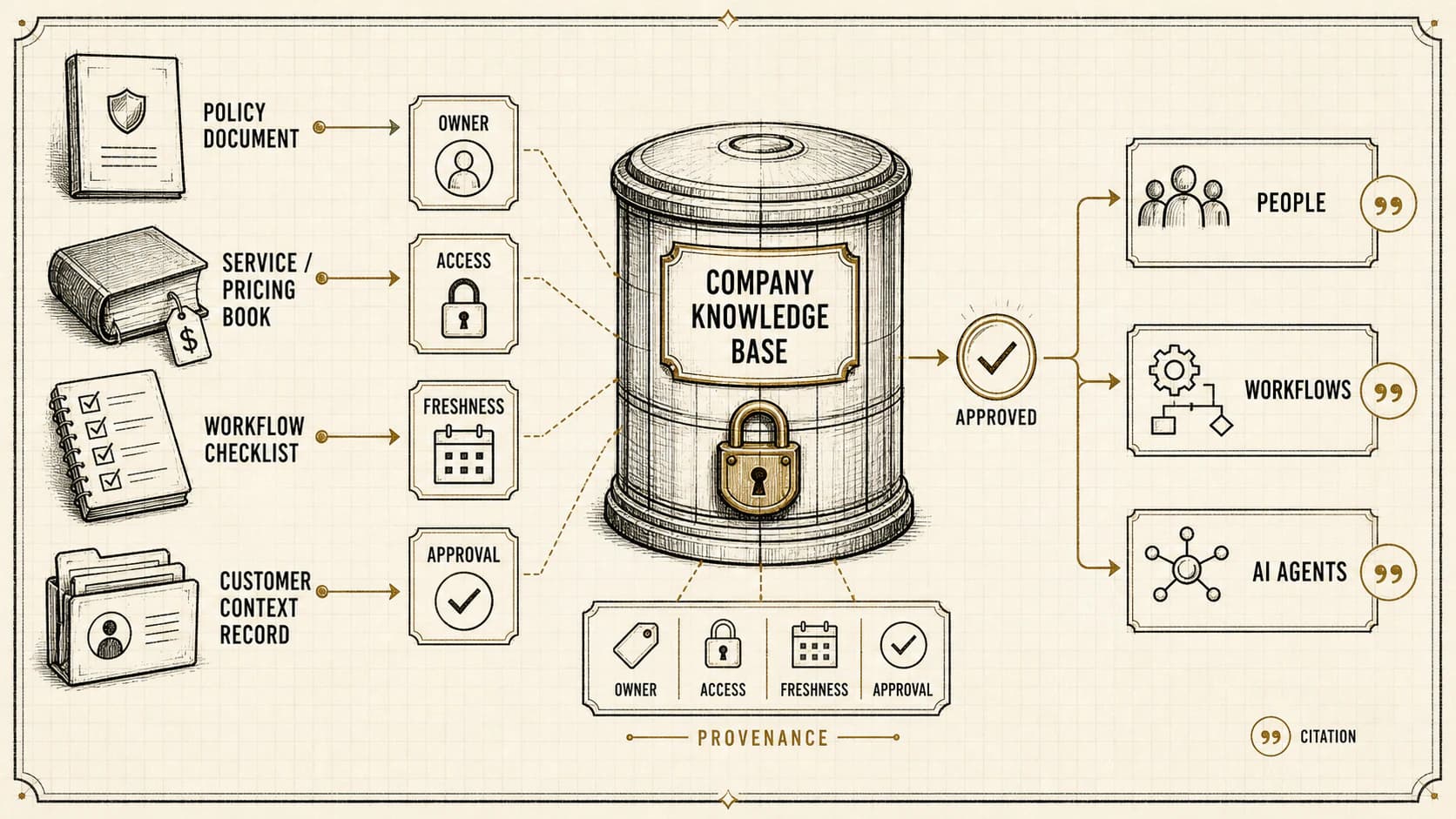 Authoritative company sources passing through ownership, access, freshness, and approval controls into a knowledge base used by people, workflows, and AI agents