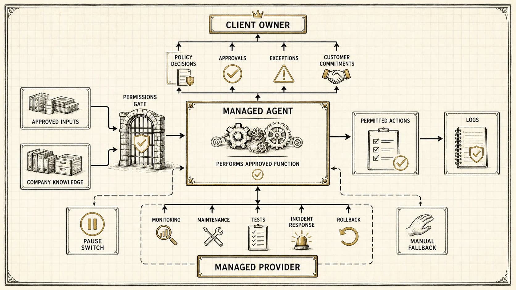 Managed AI operating contract separating approved agent actions, client policy decisions and escalations, and provider monitoring, maintenance, and incident response