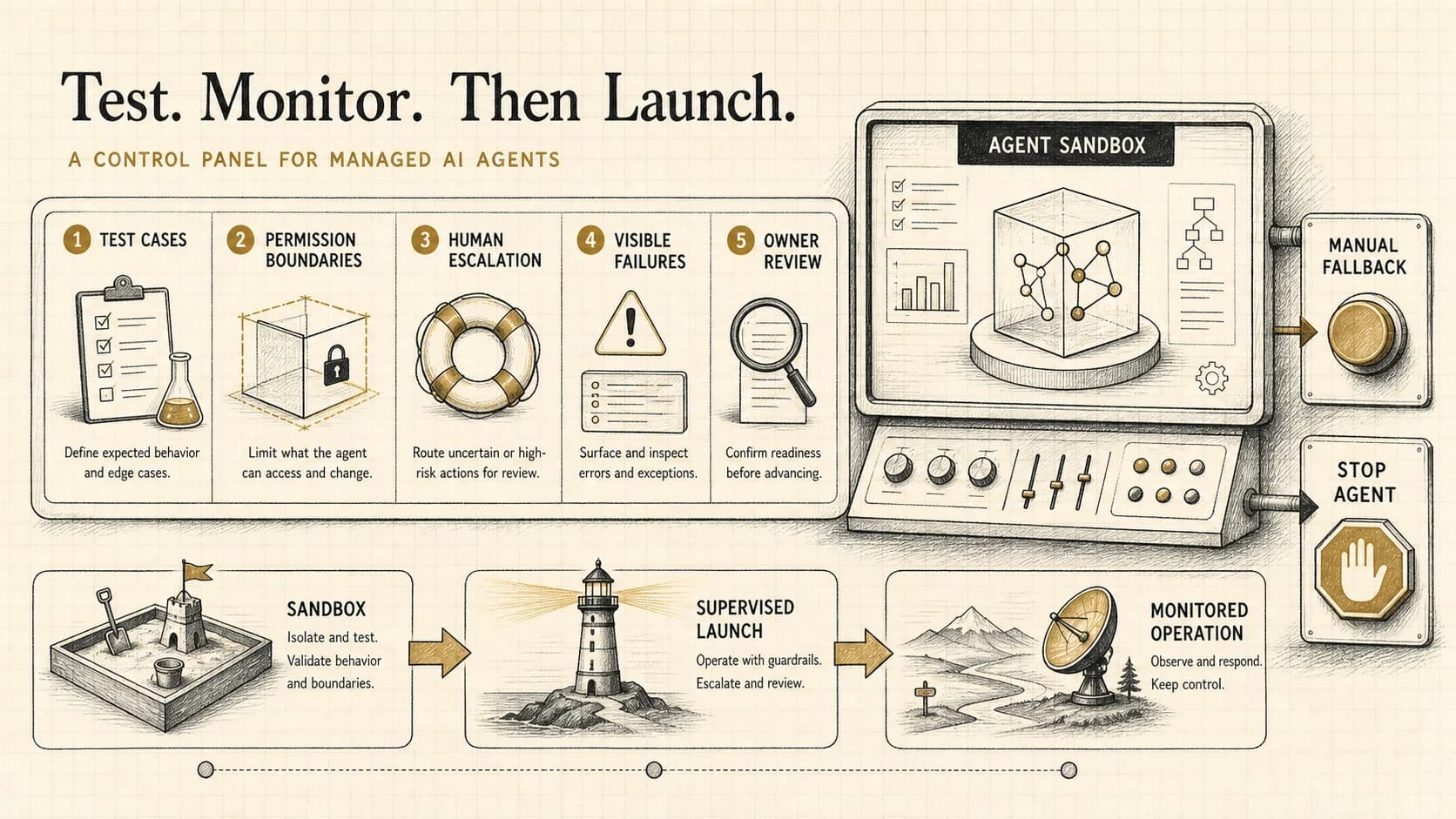 Managed AI control panel connecting test cases, permission boundaries, escalation, visible failures, and staged launch