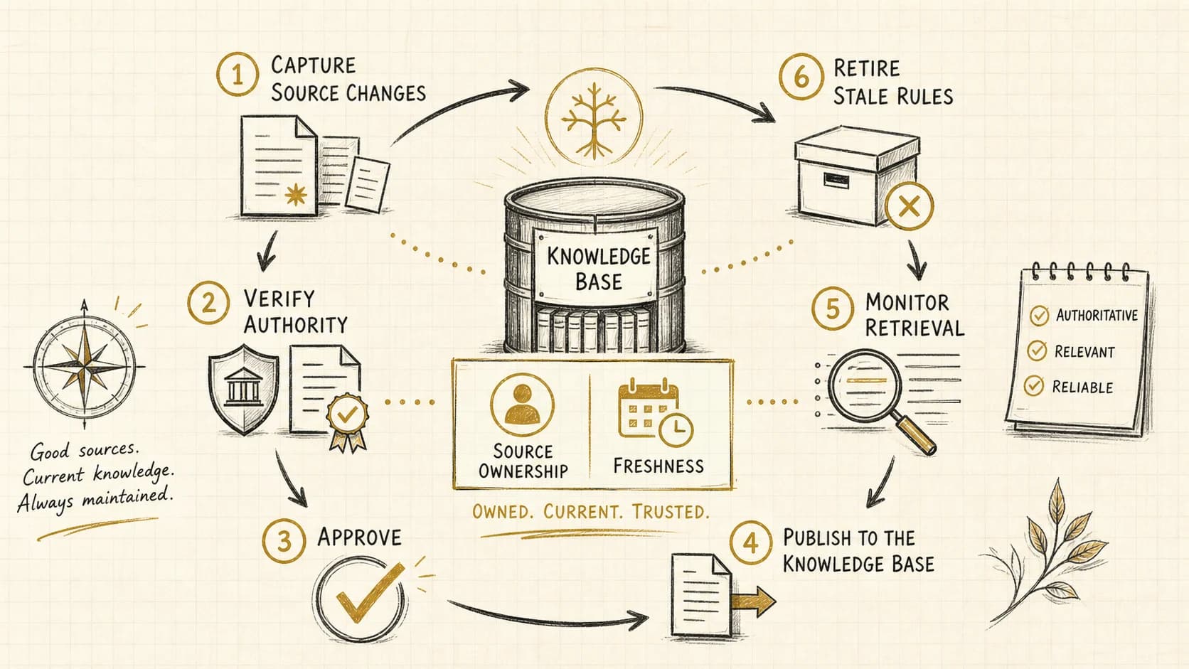 Knowledge lifecycle showing source changes moving through verification, approval, publication, monitoring, and retirement