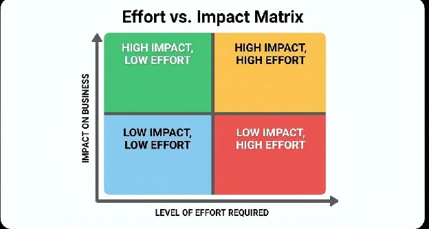 Effort vs Impact Matrix diagram showing four quadrants for task prioritization
